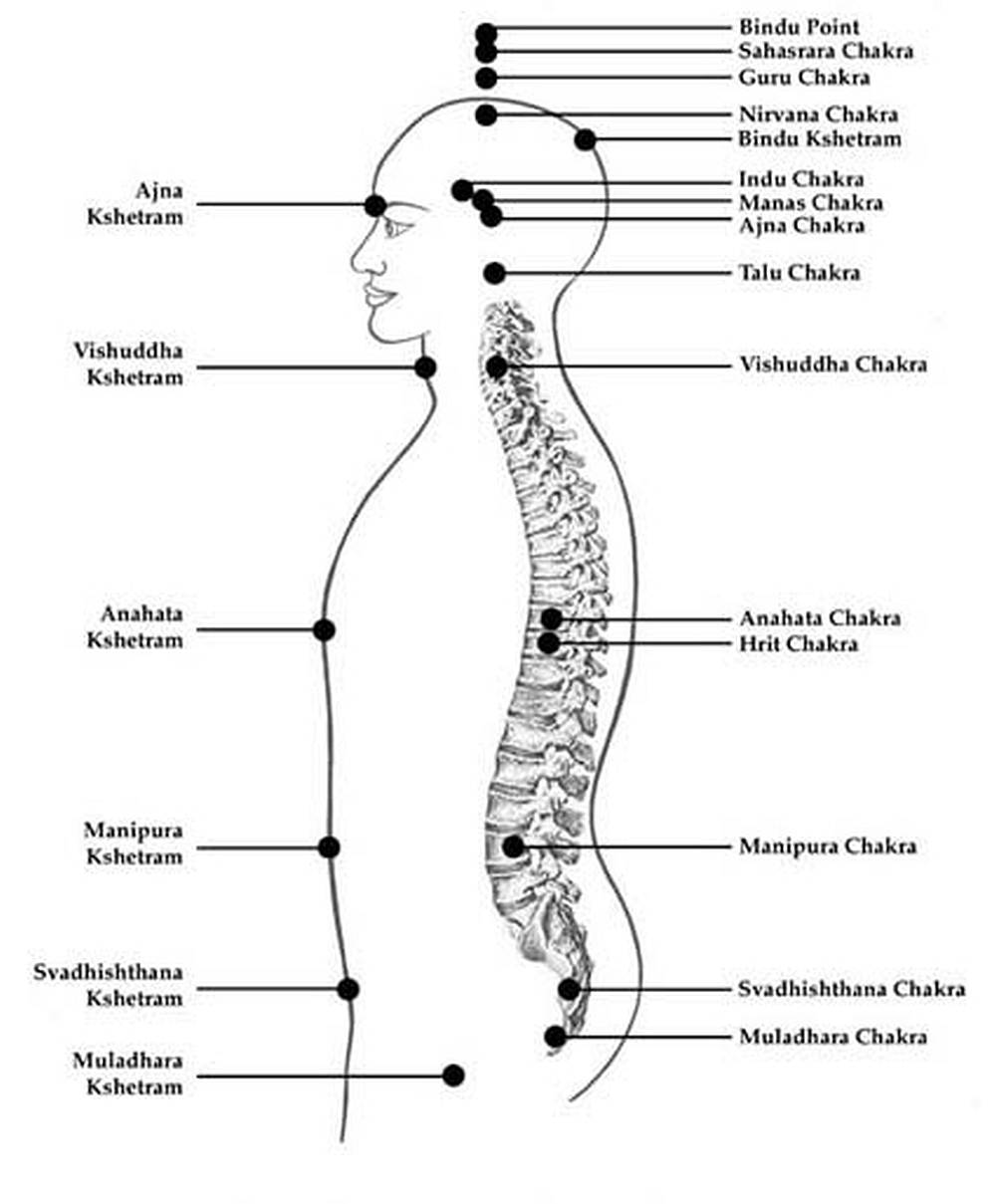 chakras kshetram